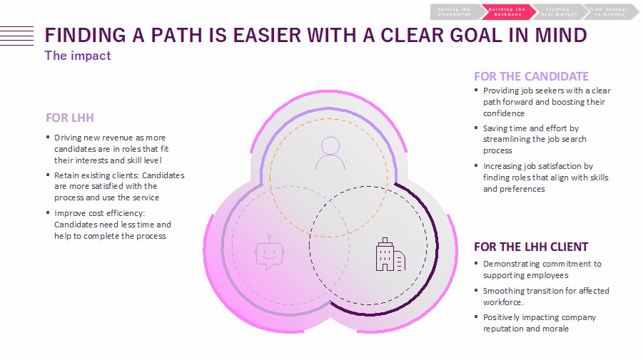 Innovation & AI - Finding a path is easier with a clear goal in mind 