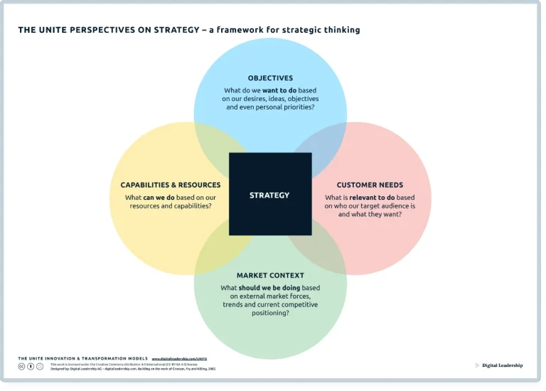 The UNITE perspectives on Strategy – a framework for strategic thinking