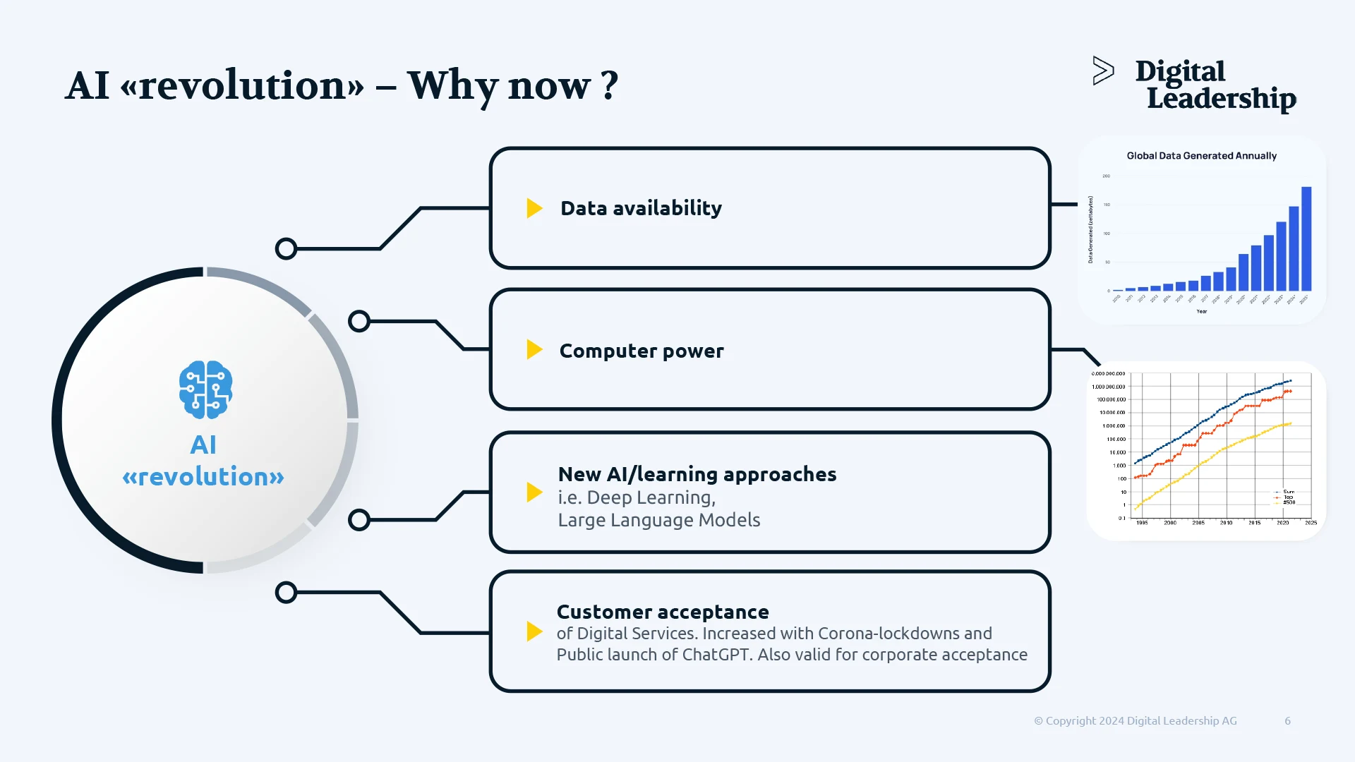 Ai fundamentals - AI revolution - Why now?
