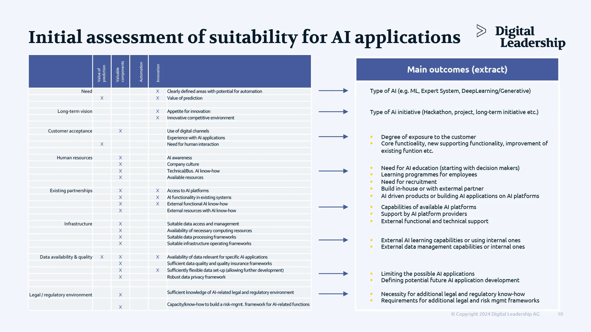 AI Fundamentals-Initial assessment of suitability of AI applications.