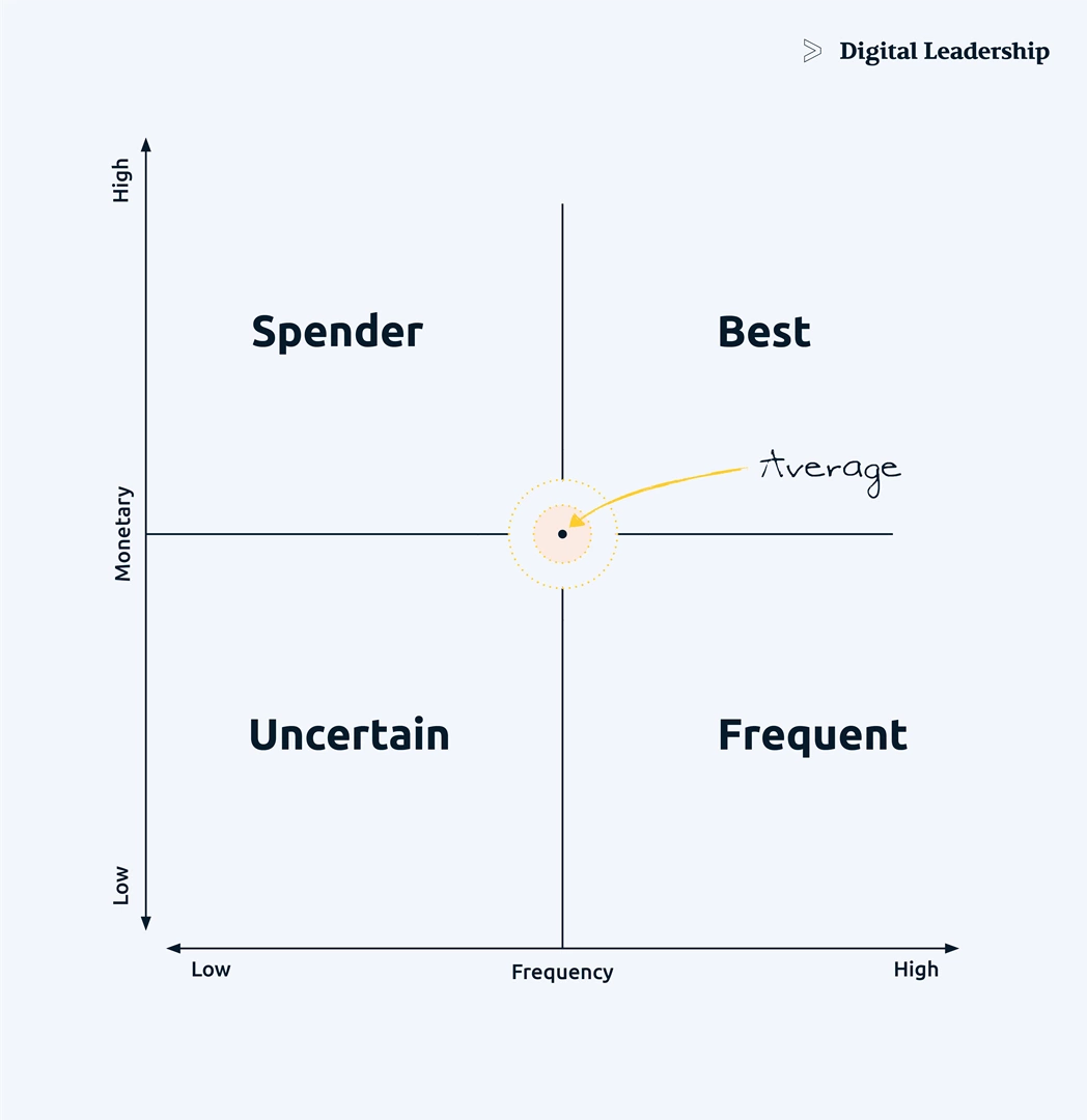Customer Relationships Matrix