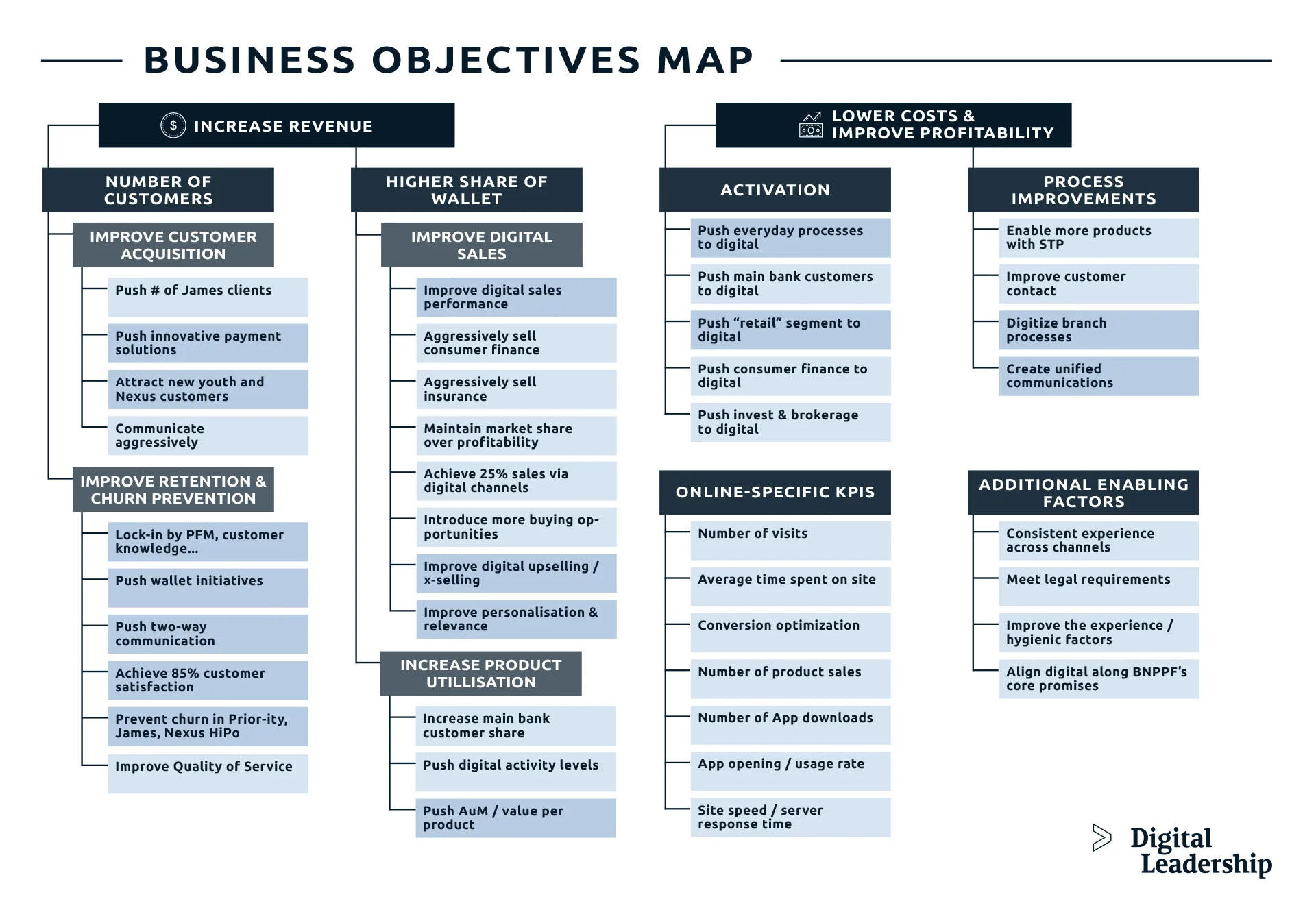 Business Objectives Map
