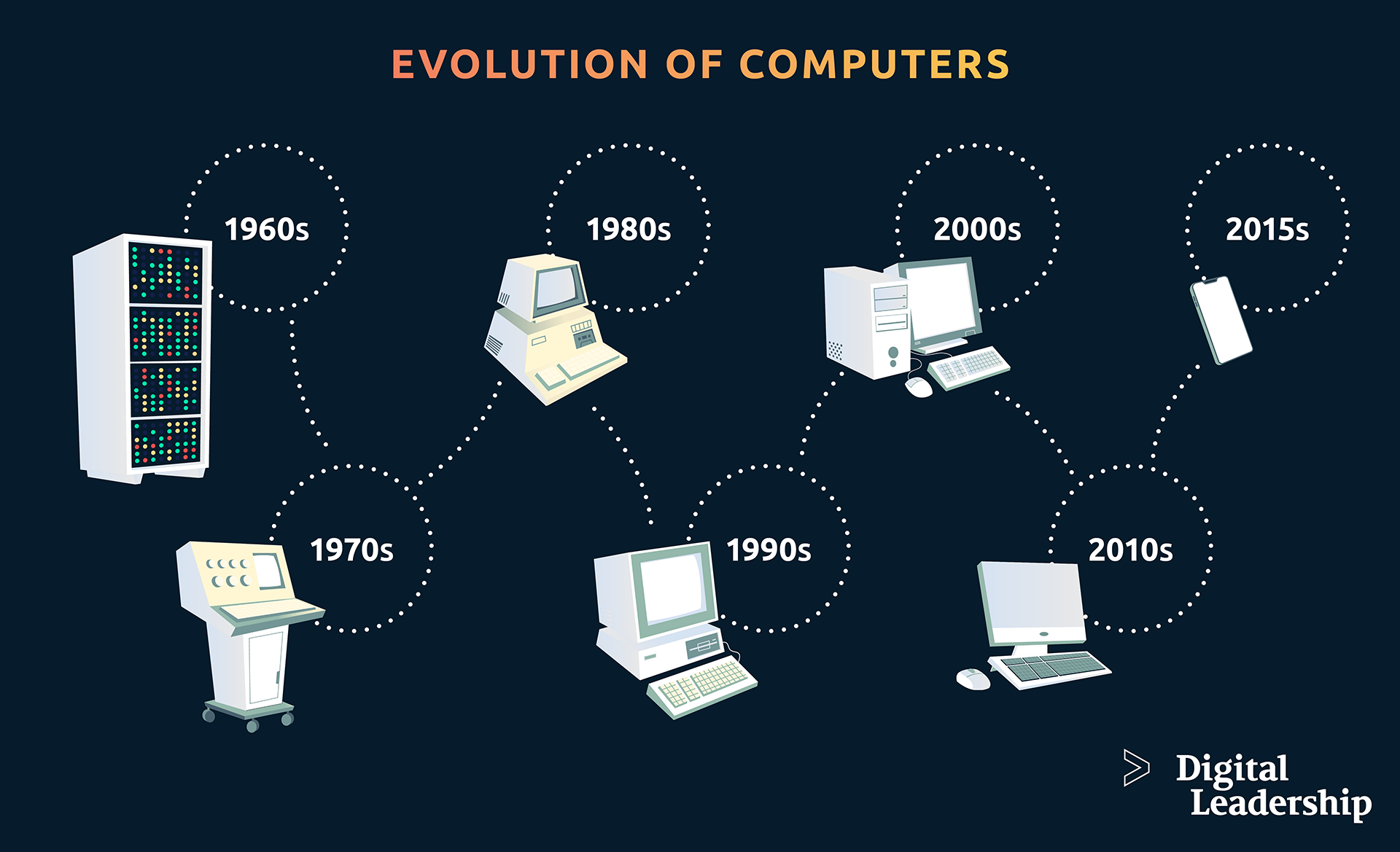 Incremental Innovation of Personal Computers