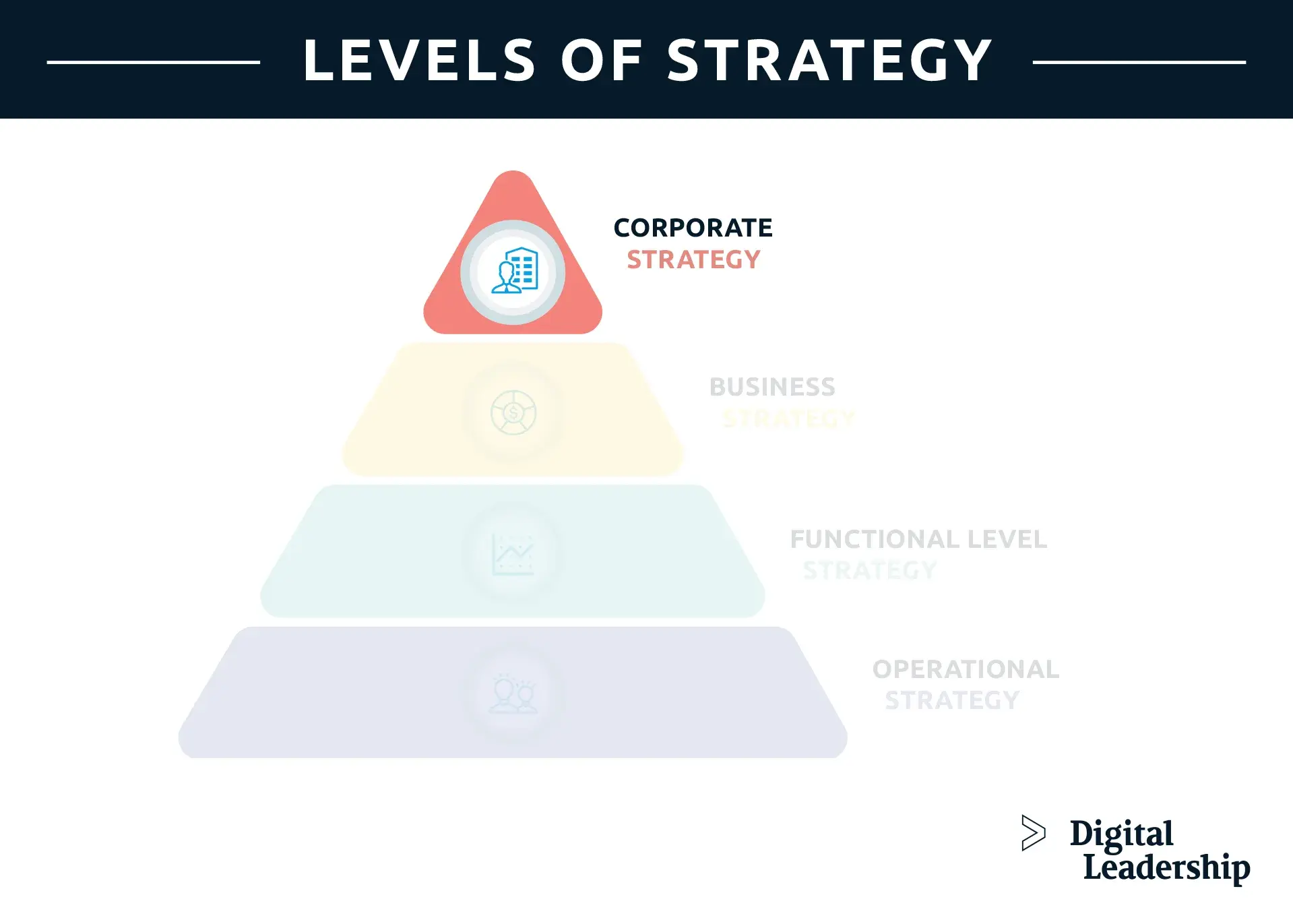 Corporate Level Strategy - Levels of Strategy