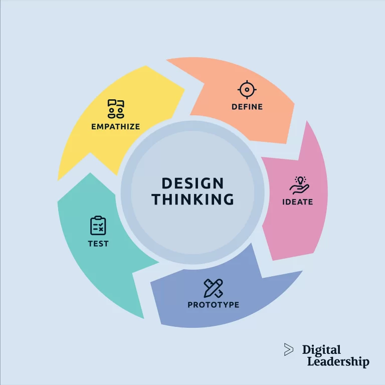 Design Thinking: Guide to Process, Methods & Frameworks