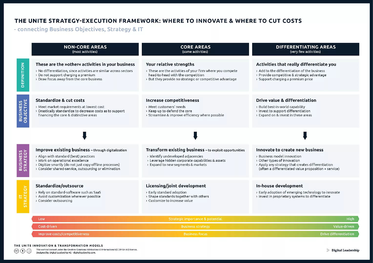 Strategy-Execution Framework