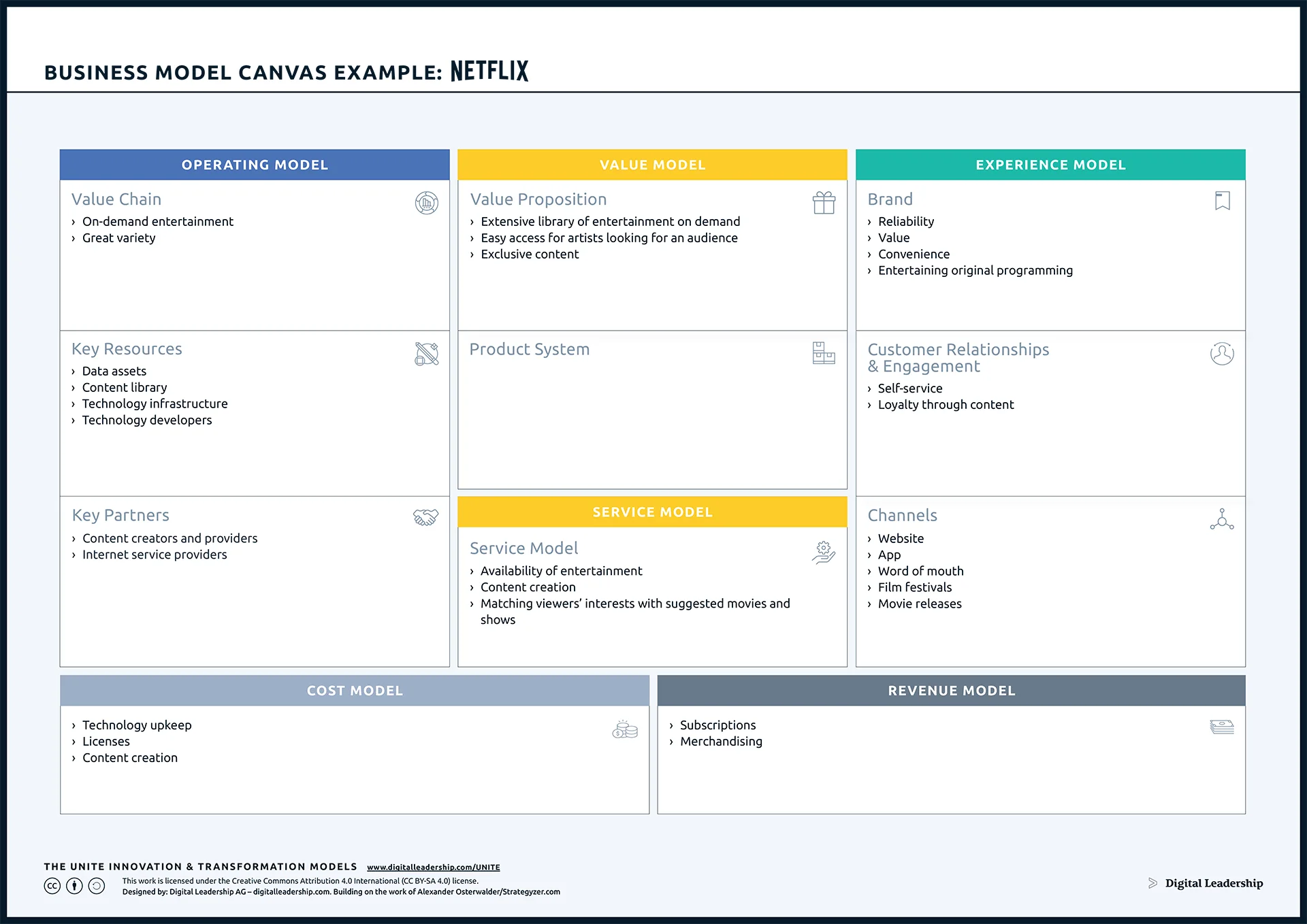 Netflix Business Model Canvas Example