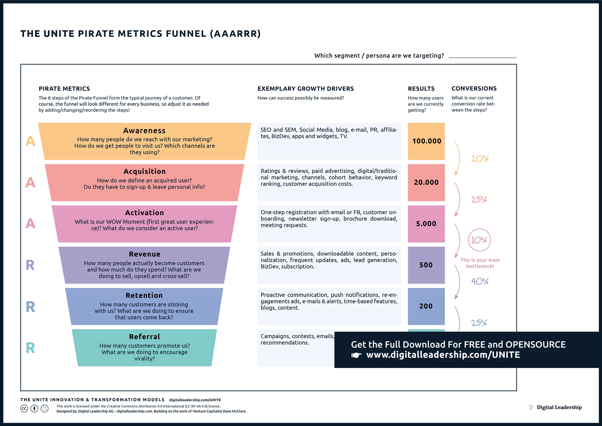Pirate Metrics Funnel - AAARRR Metrics