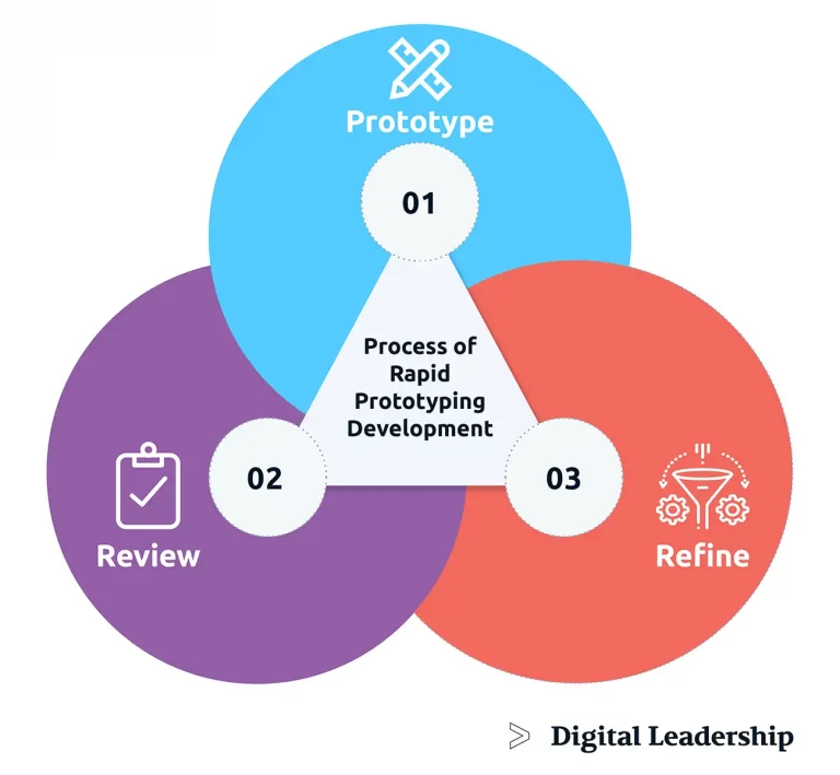 Rapid Prototyping Techniques, Benefits & Tools : How to Reduce Costs and Avoid Costly Design Mistakes?