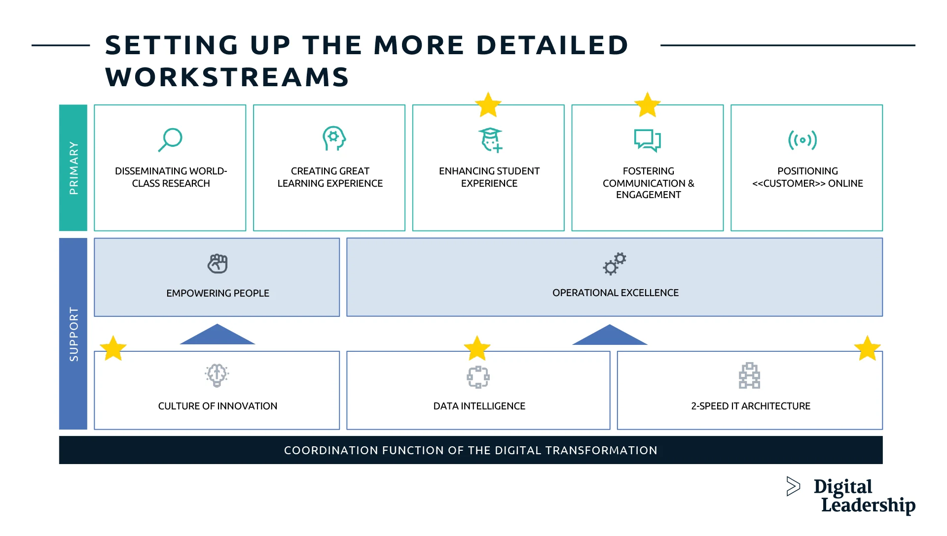 Setting up more detailed workstreams