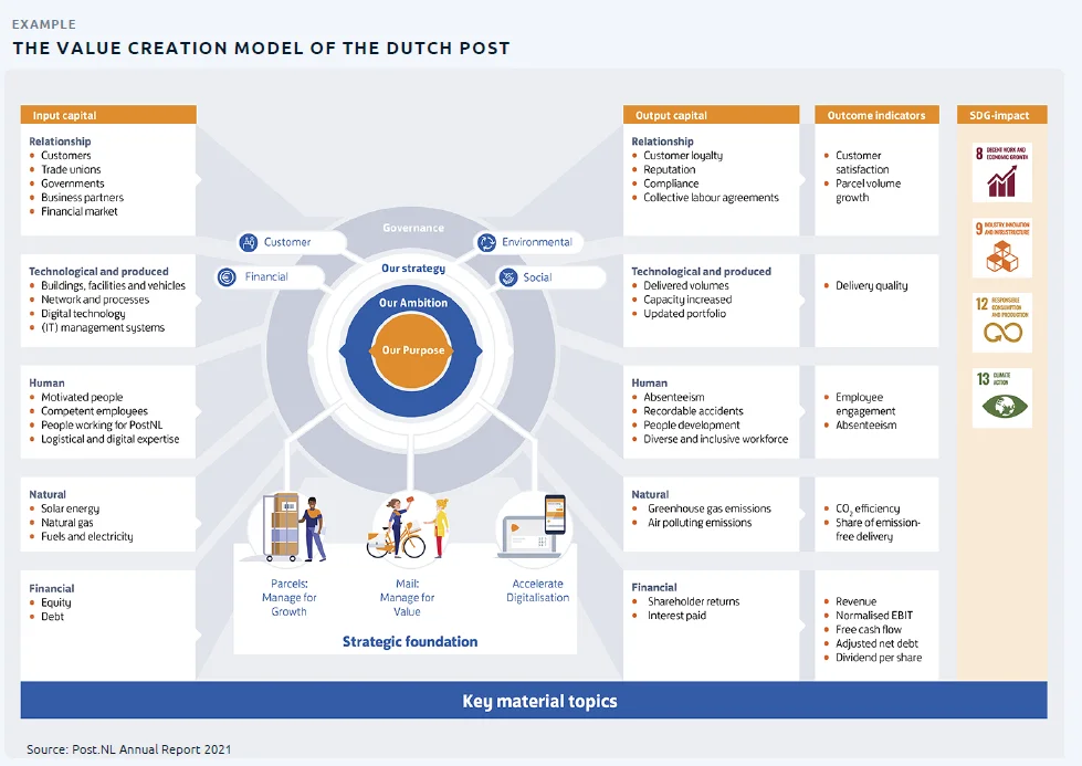 The Dutch Post Value Creation Model