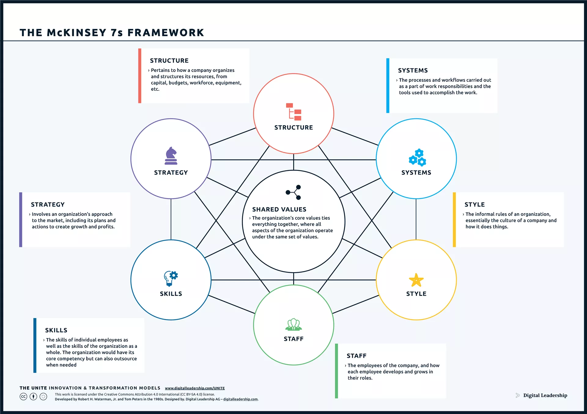 mcKinsey 7S Framework