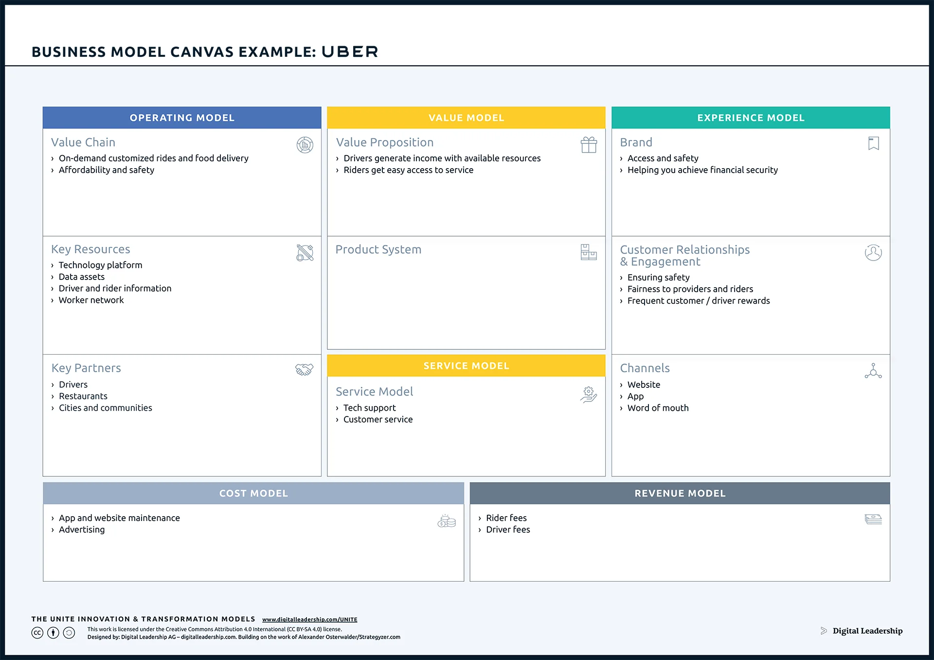 Uber Business Model Canvas Example