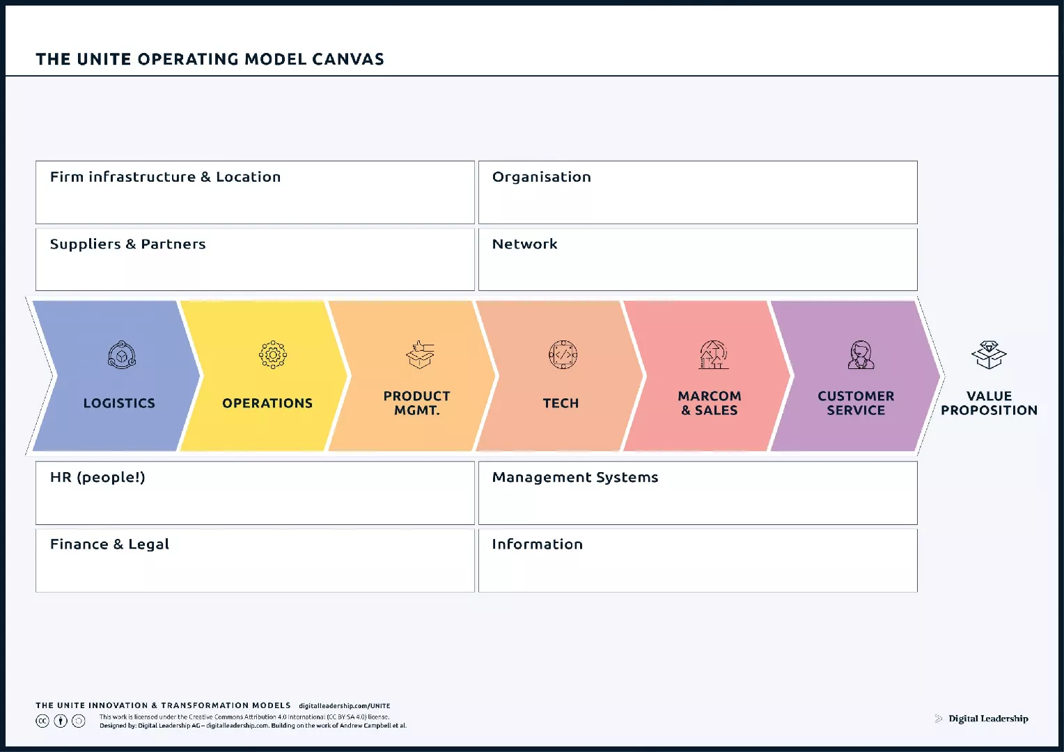 Operating Model Canvas