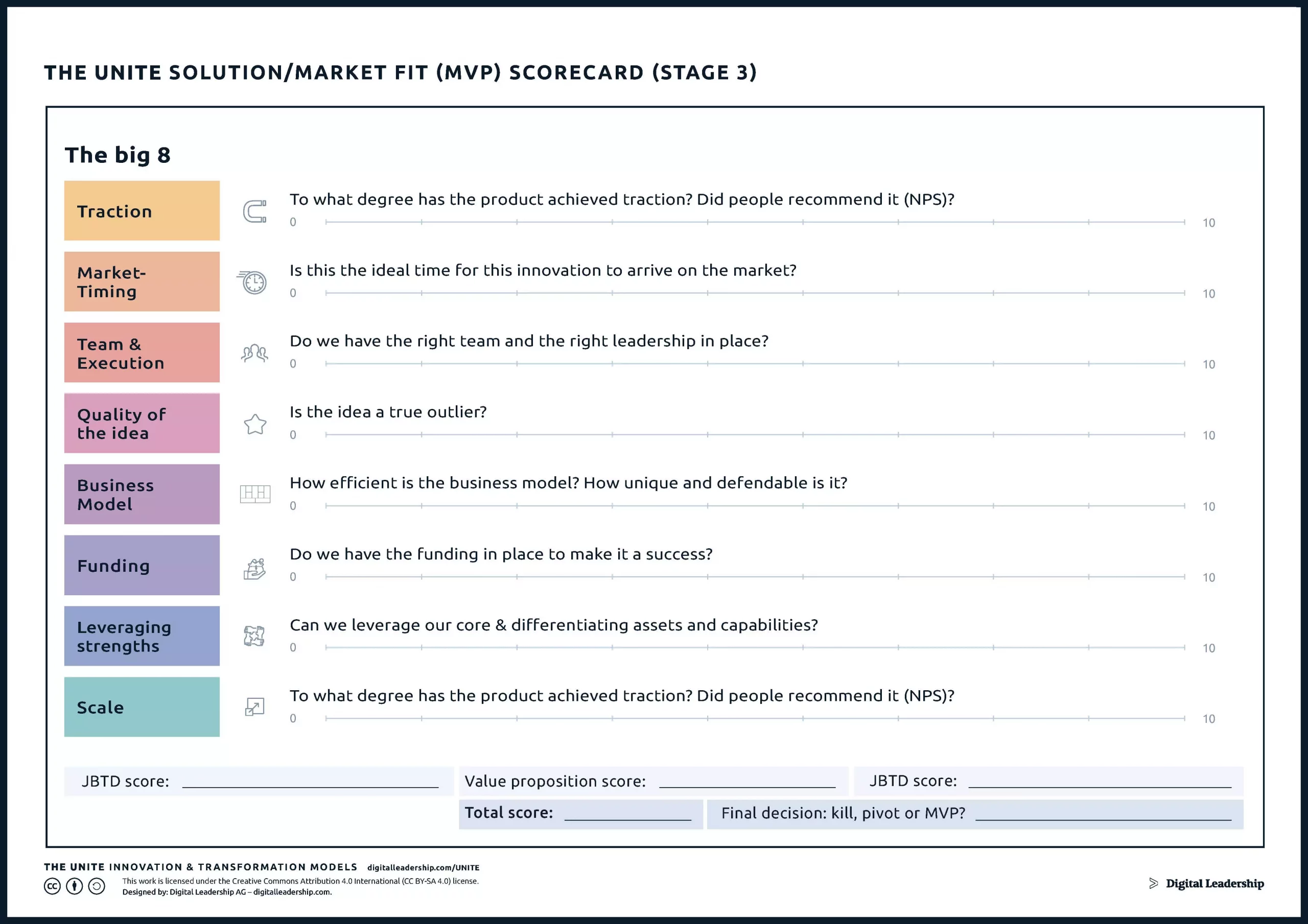 UNITE Solution/Market Fit MVP Scorecard