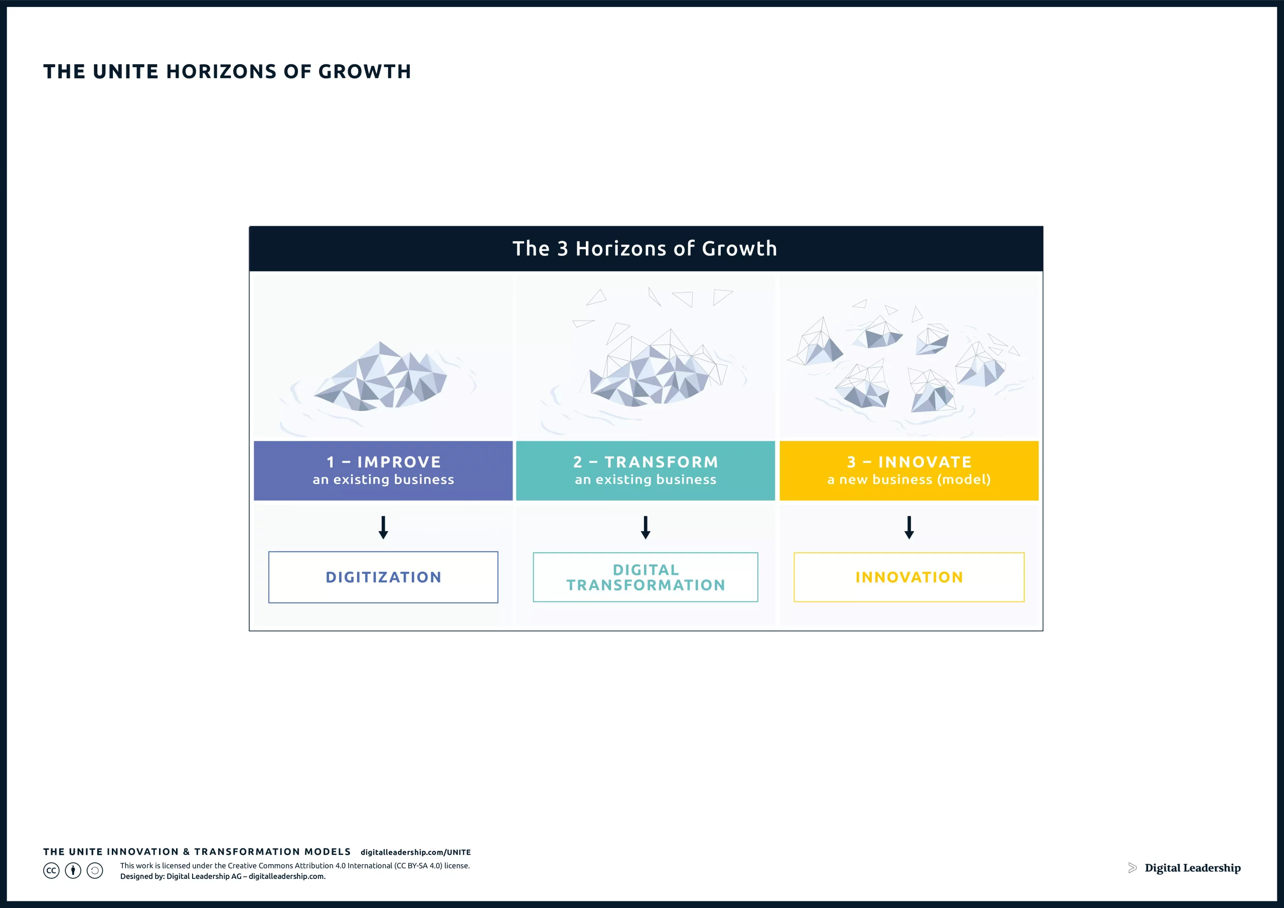 The UNITE 3 Horizons of Growth